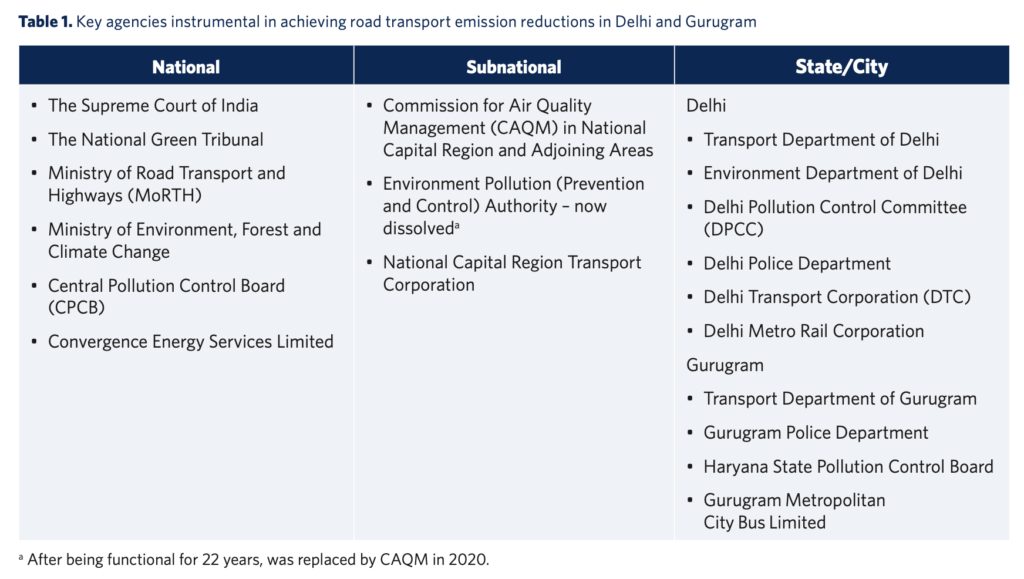 Key agenies involved in addressing Road Pollution in  Delhi 